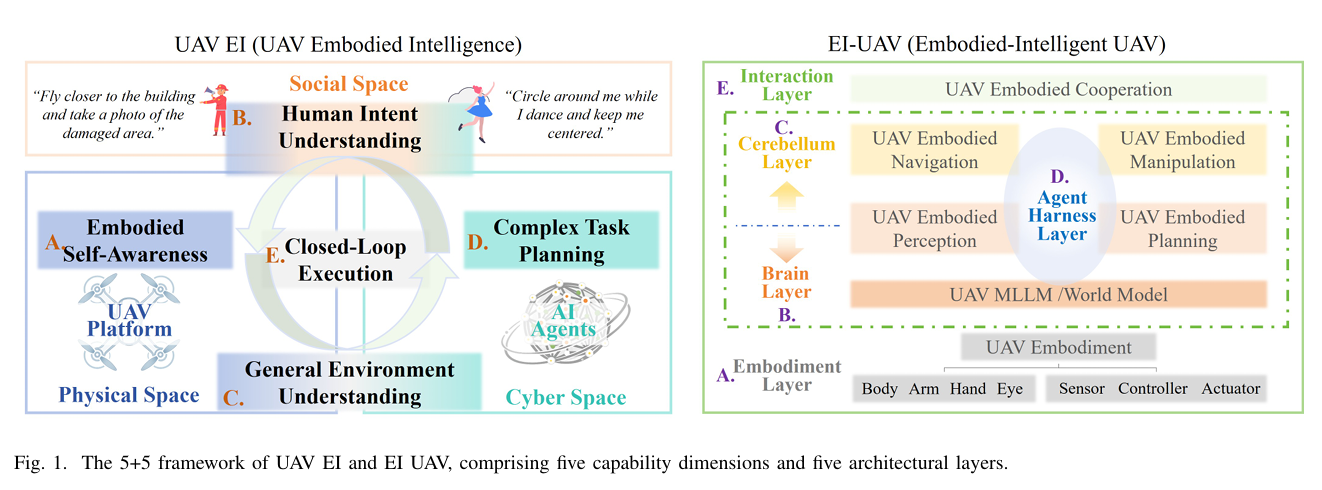 Fig. 1. The 5+5 framework of UAV EI and EI UAV, relating five capability dimensions to five architectural layers.